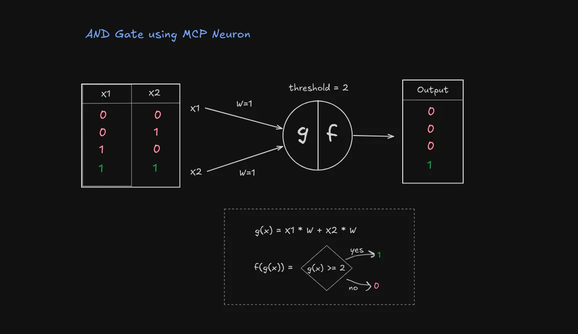 and gate using MCP neuron