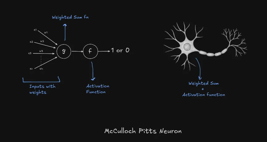 McCulloch Pitts Neuron explained