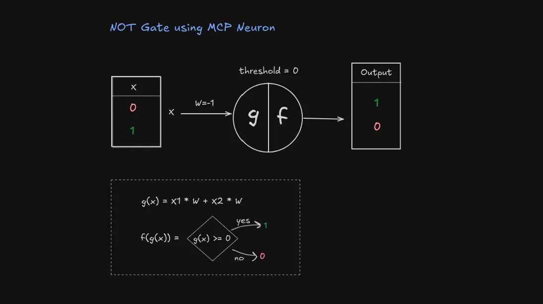 NOT gate using MCP neuron