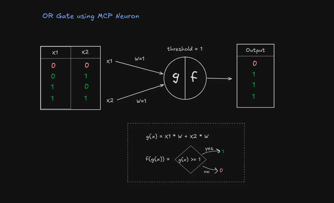 OR gate using MCP neuron